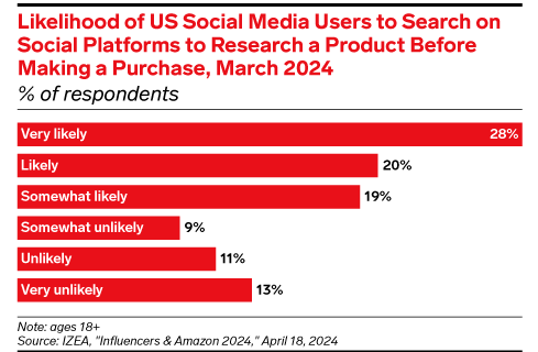 US Social media users to search on social platforms - emarketer