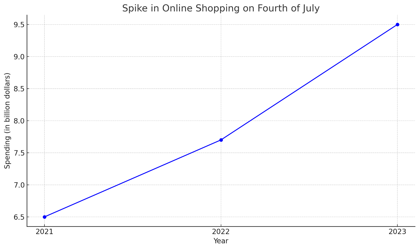 Spike in online shopping on 4th July