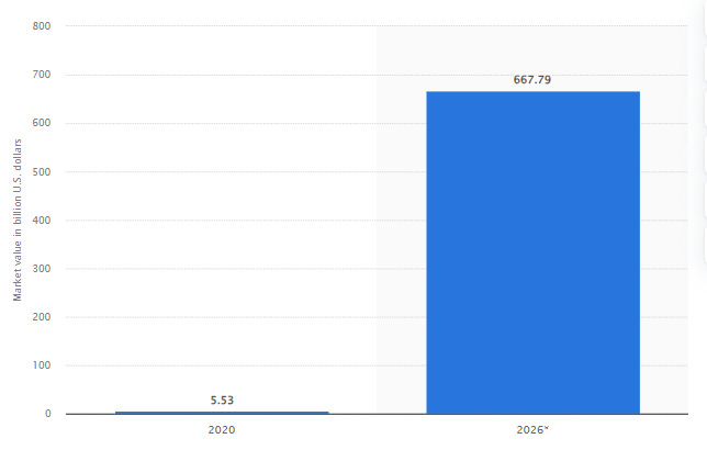 Statista - 5G Technology