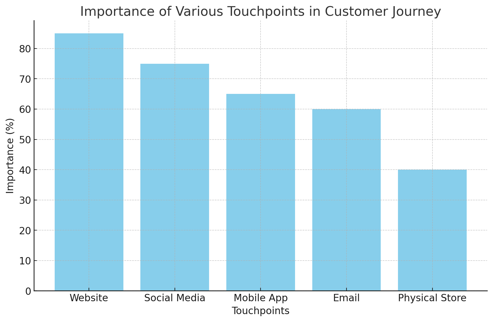 Touchpoints in customer journey