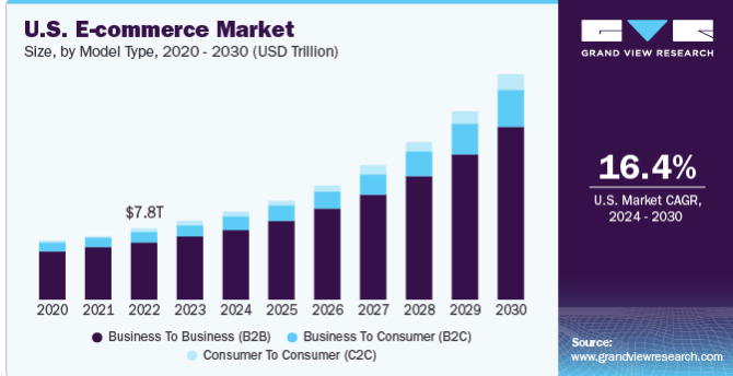 US eCommerce Market - GrandViewResearch