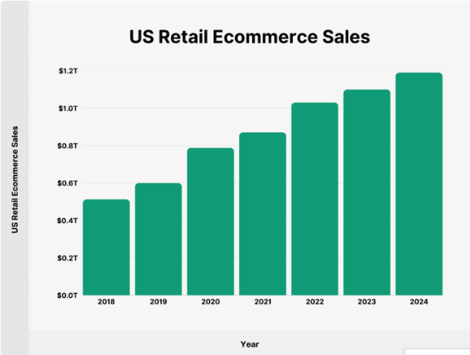 US Retail Ecommerce Sales