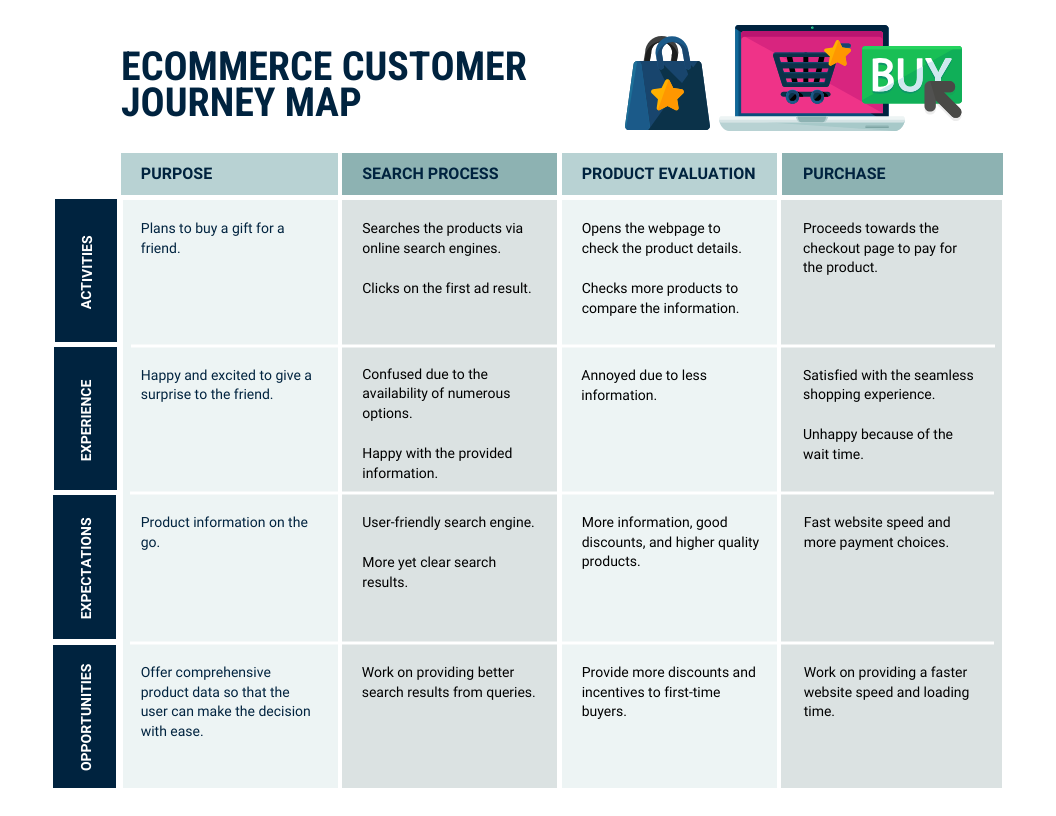 Venngage - eCommerce customer journey