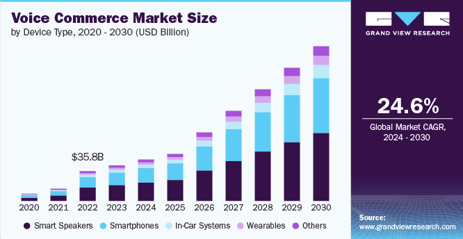 Voice Commerce Market Size