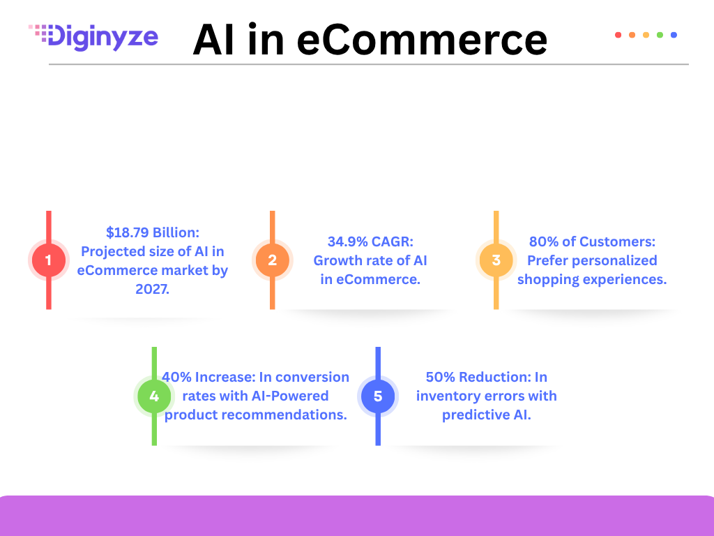 AI in eCommerce