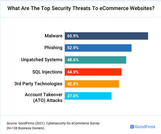 Cybersecurity for eCommerce - goodfirms