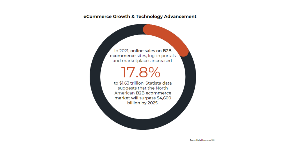 eCommerce Growth - Digital Commerce 360