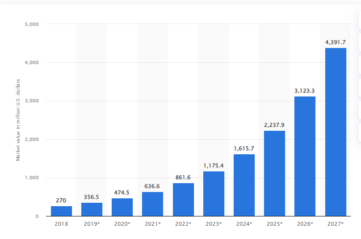 AI in Fashion - Statista