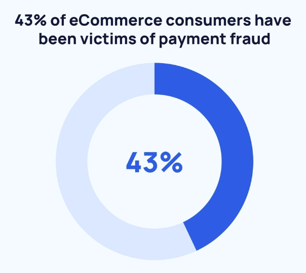 eCommerce Consumers - Exploding Topics