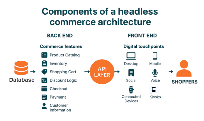 Components of Headless Commerce