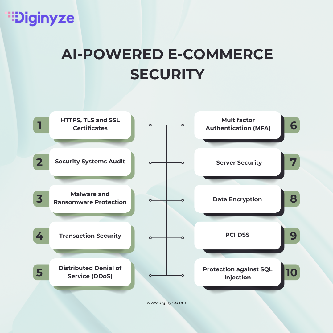 AI-powered ecommerce Security