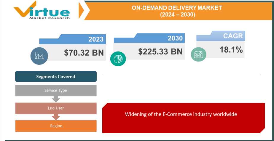 on-demand delivery market - virtuemarketresearch