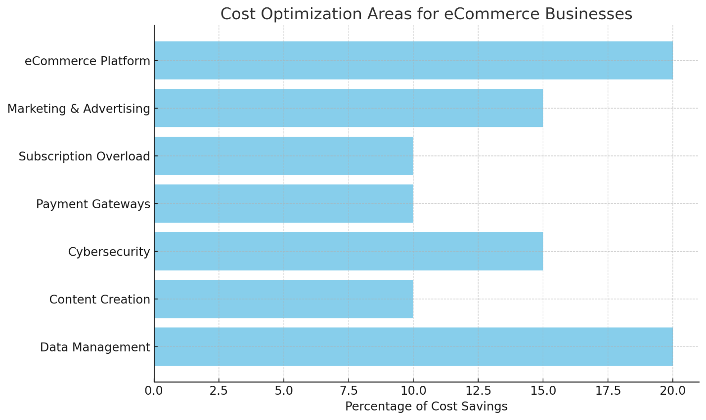 The Power of Cost Optimization: A Comprehensive Guide to eCommerce ...