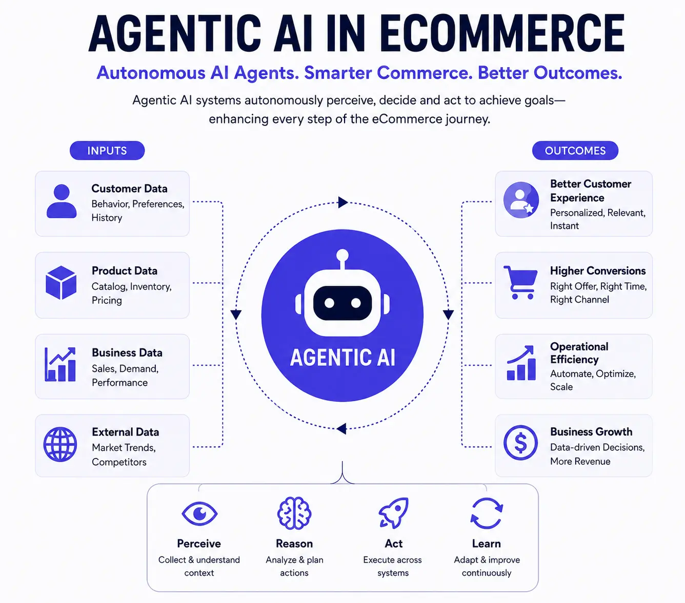 Agentic AI in eCommerce