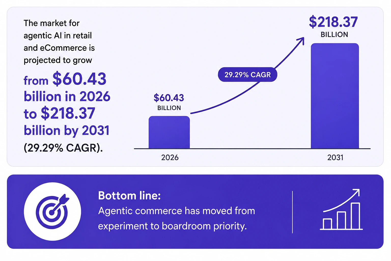 market for agentic ai in retail and eCommerce
