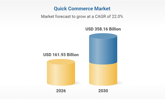 Quick Commerce Market