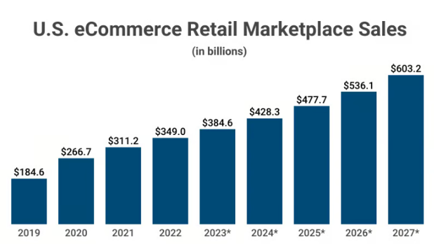 US Ecommerce Retail Marketplace Sales